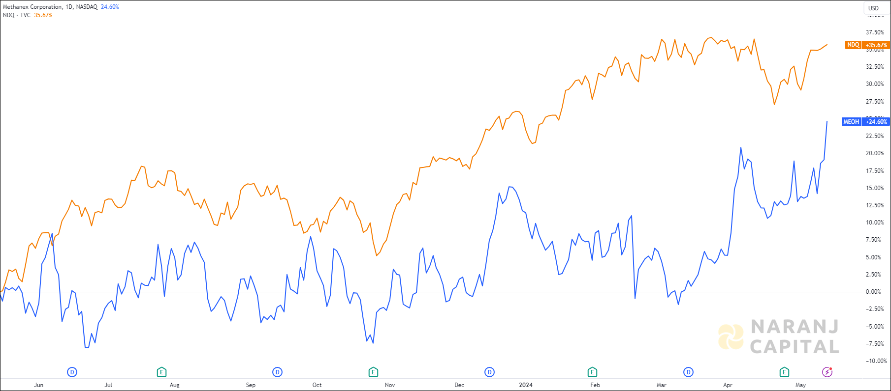 The image highlights Methanex Corporation's performance over the last year versus NASDAQ.