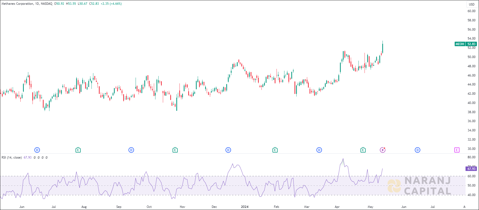 Methanex Corporation stock analysis based on RSI Indicator