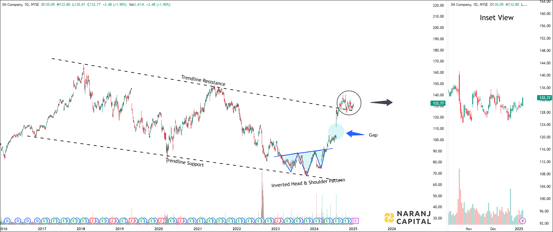 3M - Technical Analysis chart on Daily Price and Volume