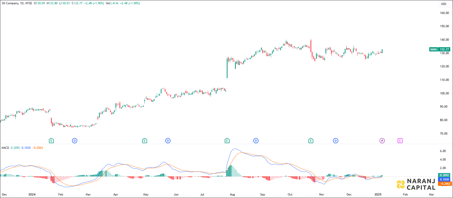 3M stock analysis based on MACD Indicator