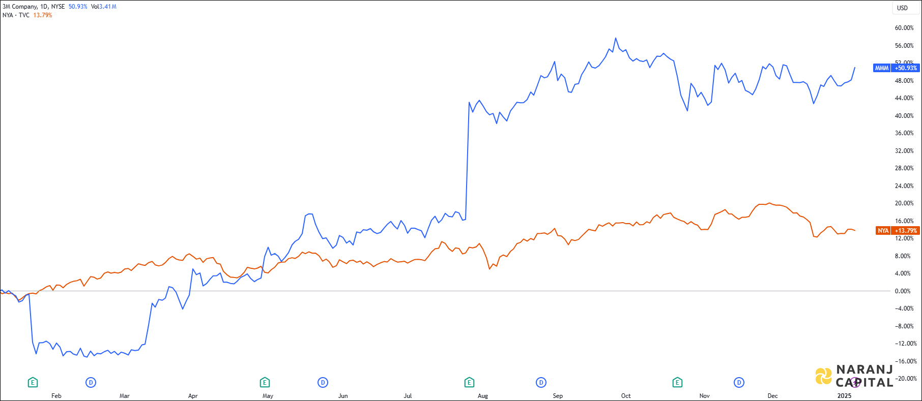 The image highlights 3M Company's performance over the last year versus NYSE.
