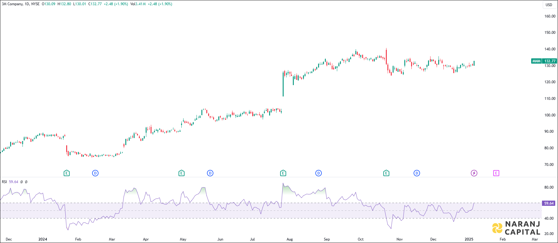 3M stock analysis based on RSI Indicator