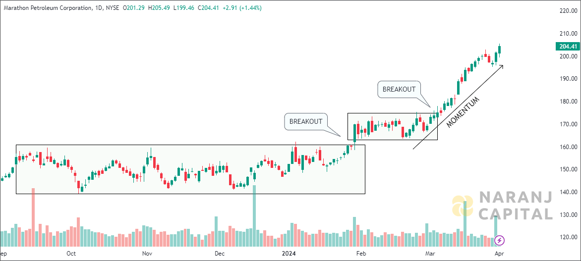 Marathon Petroleum - Technical Analysis chart on Daily Price and Volume
