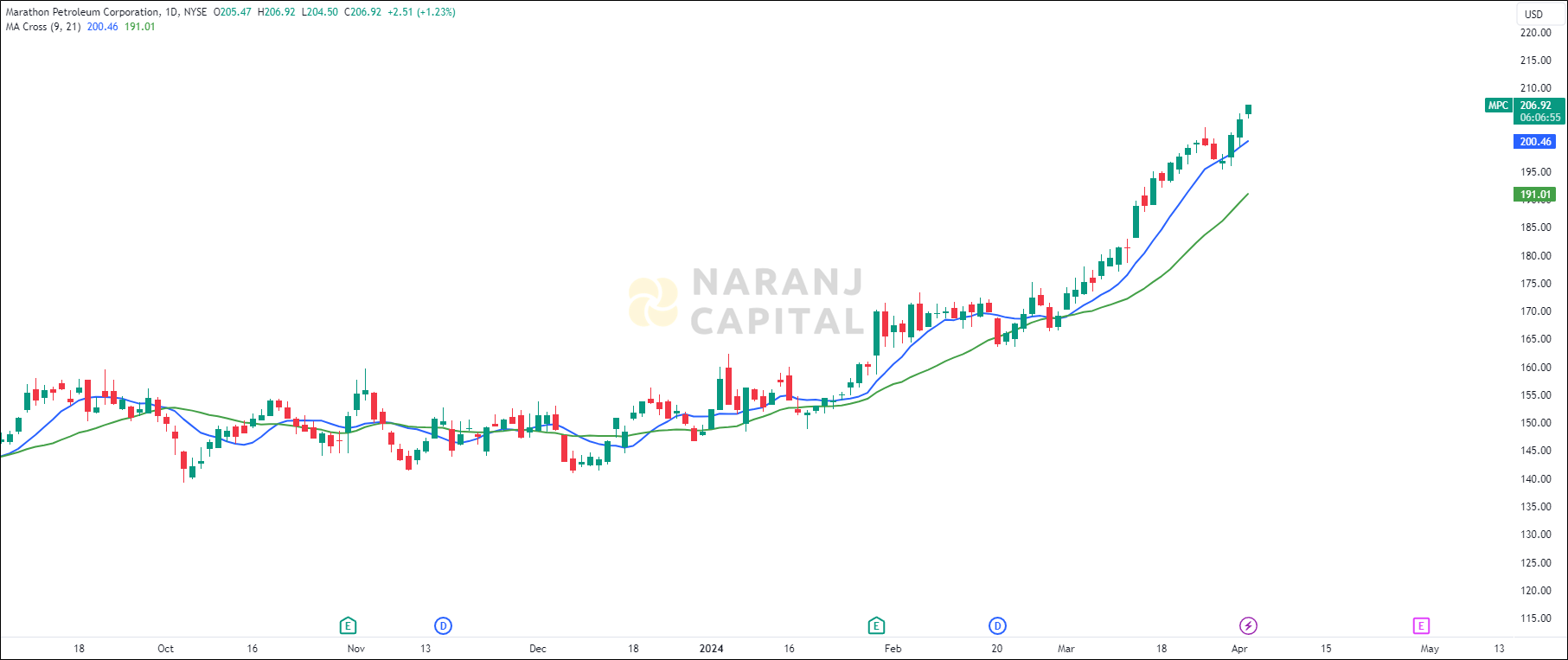 Marathon Petroleum stock analysis based on MA Crossover