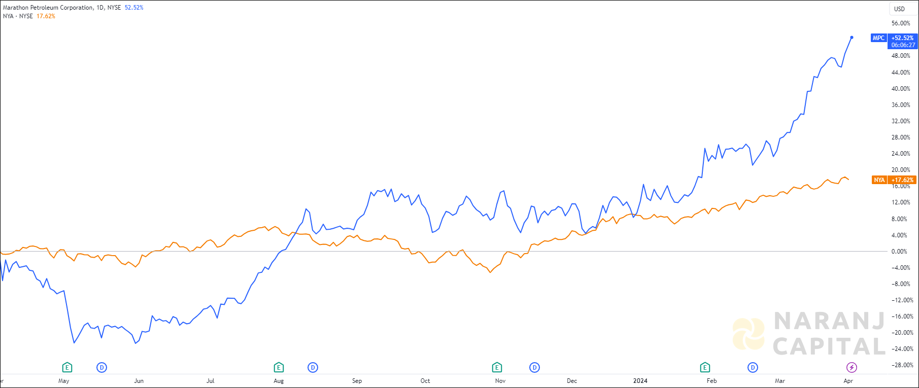 The image showcases Marathon Petroleum's 1-year performance relative to NYSE.