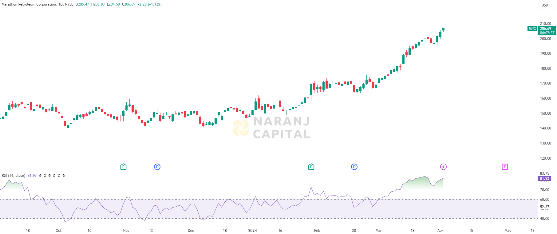 Marathon Petroleum stock analysis based on RSI Indicator