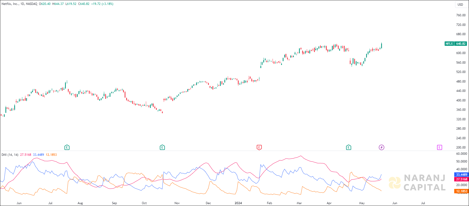 Netflix stock analysis based on ADX & DI Indicator