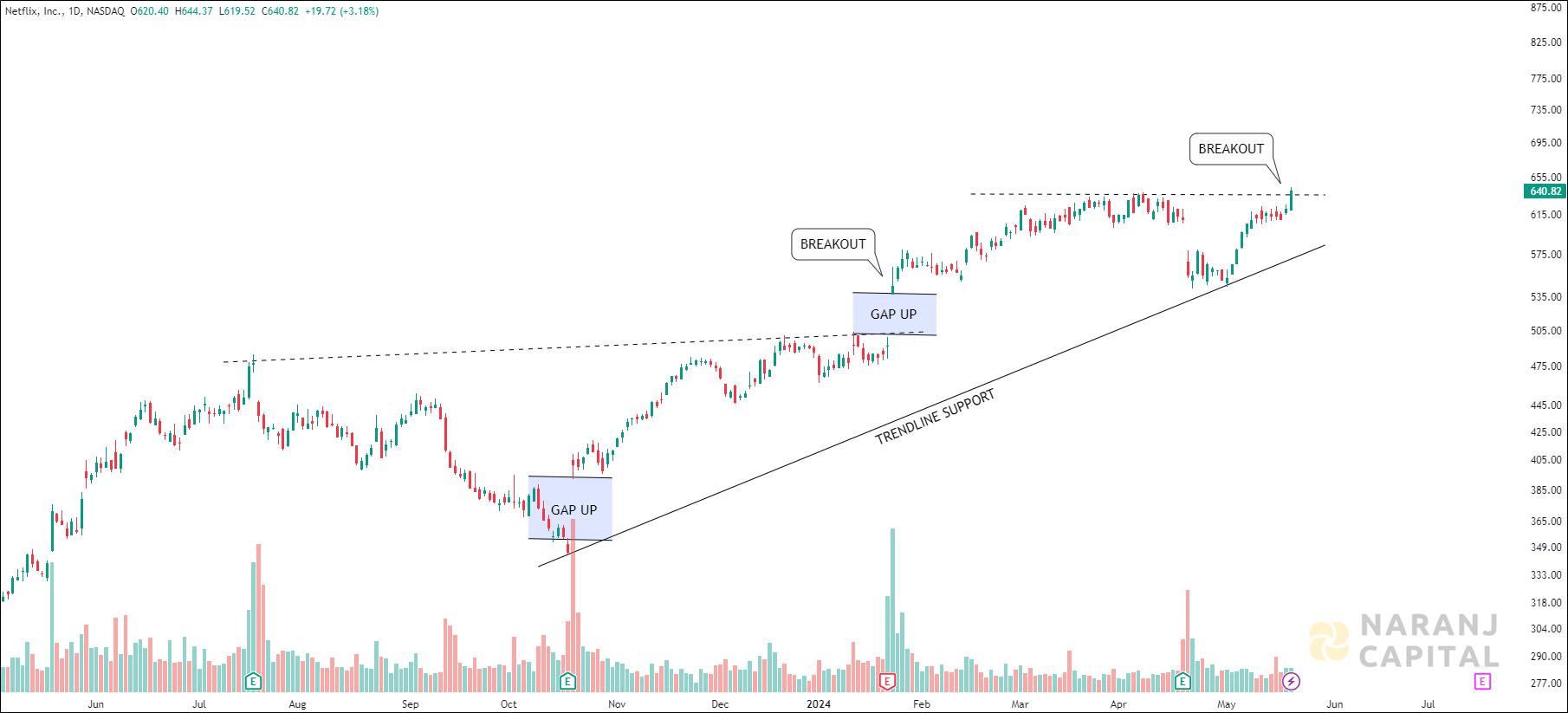 Netflix - Technical Analysis chart on Daily Price and Volume