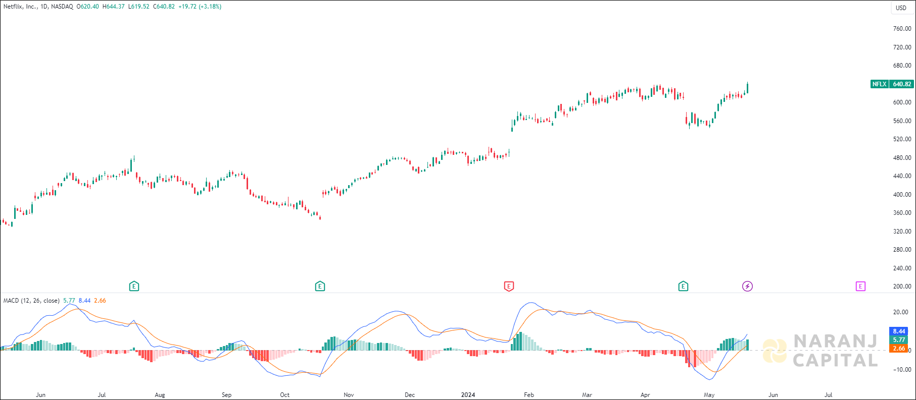 Netflix stock analysis based on MACD Indicator