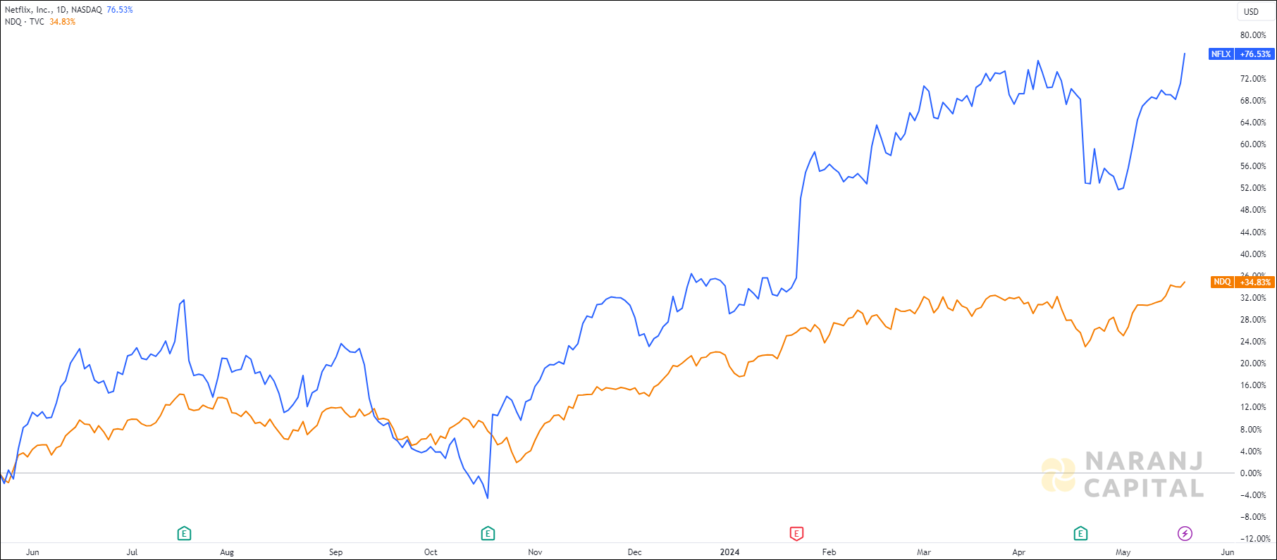 The image showcases Netflix's 1-year performance relative to NASDAQ.