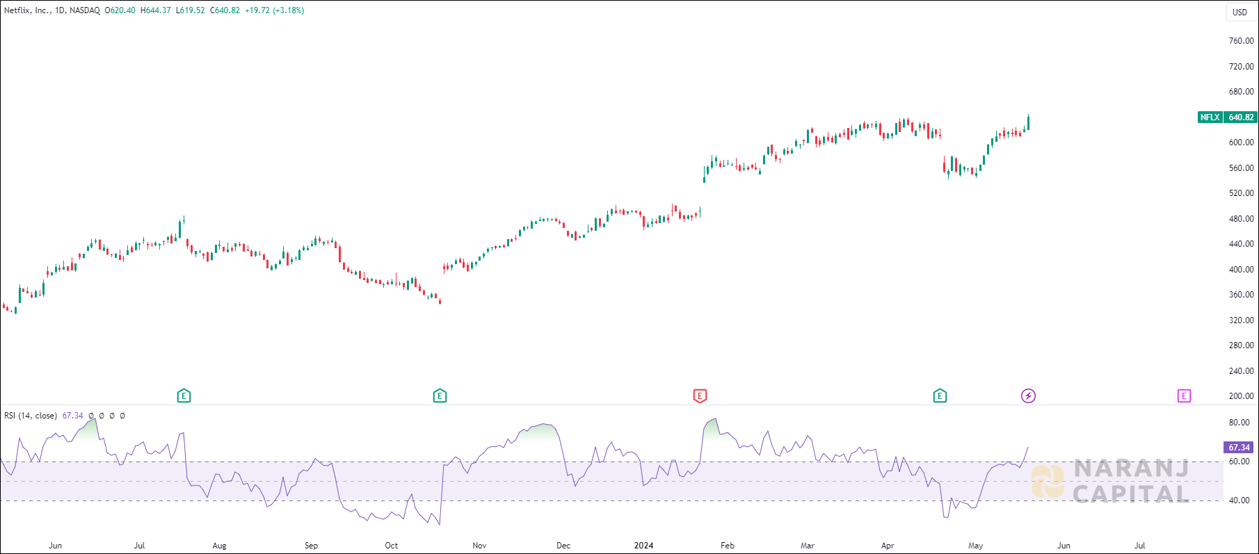 Netflix stock analysis based on RSI Indicator