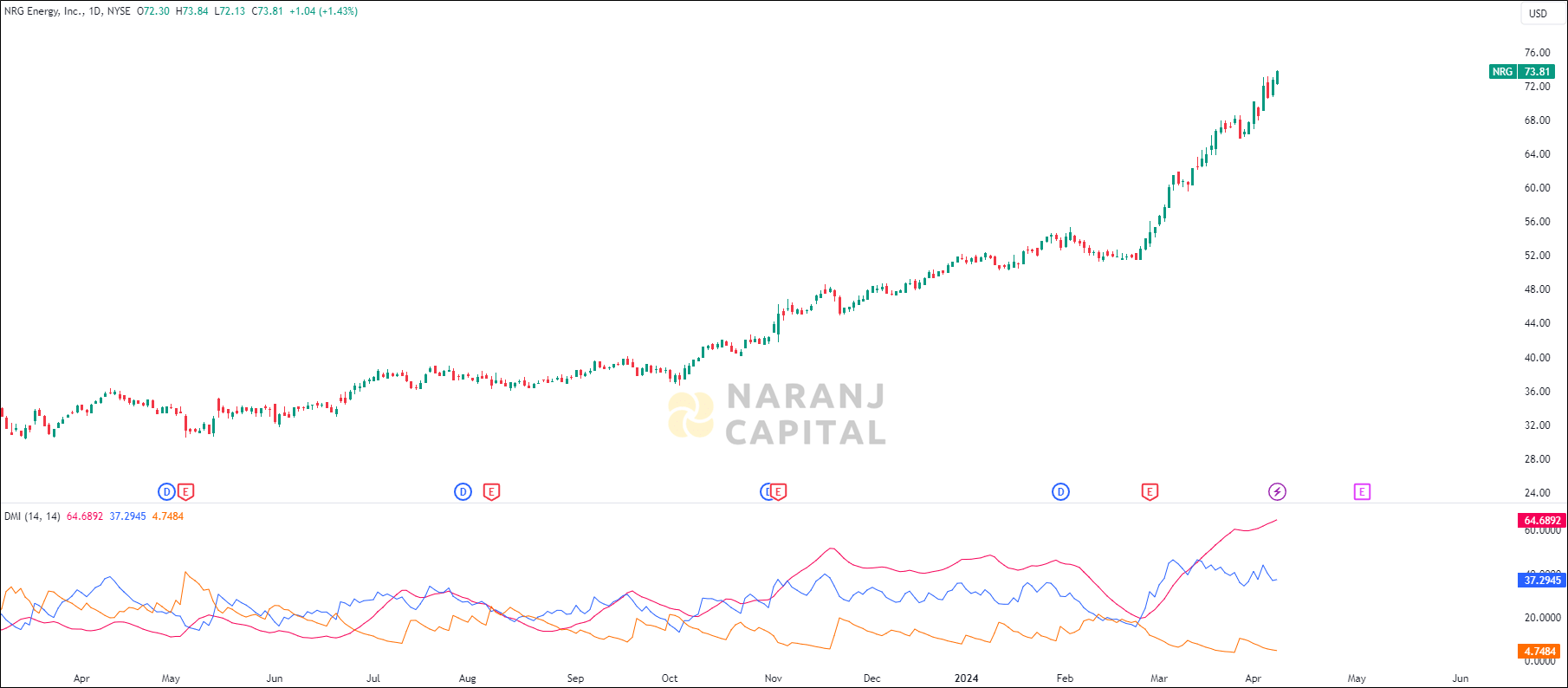 NRG Energy stock analysis based on ADX & DI Indicator