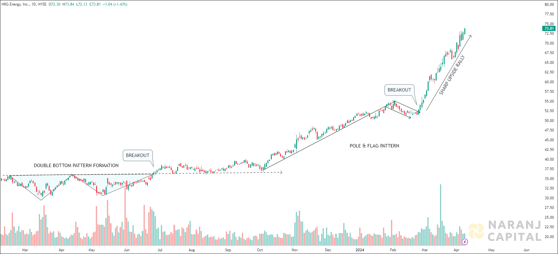 NRG Energy - Technical Analysis chart on Daily Price and Volume