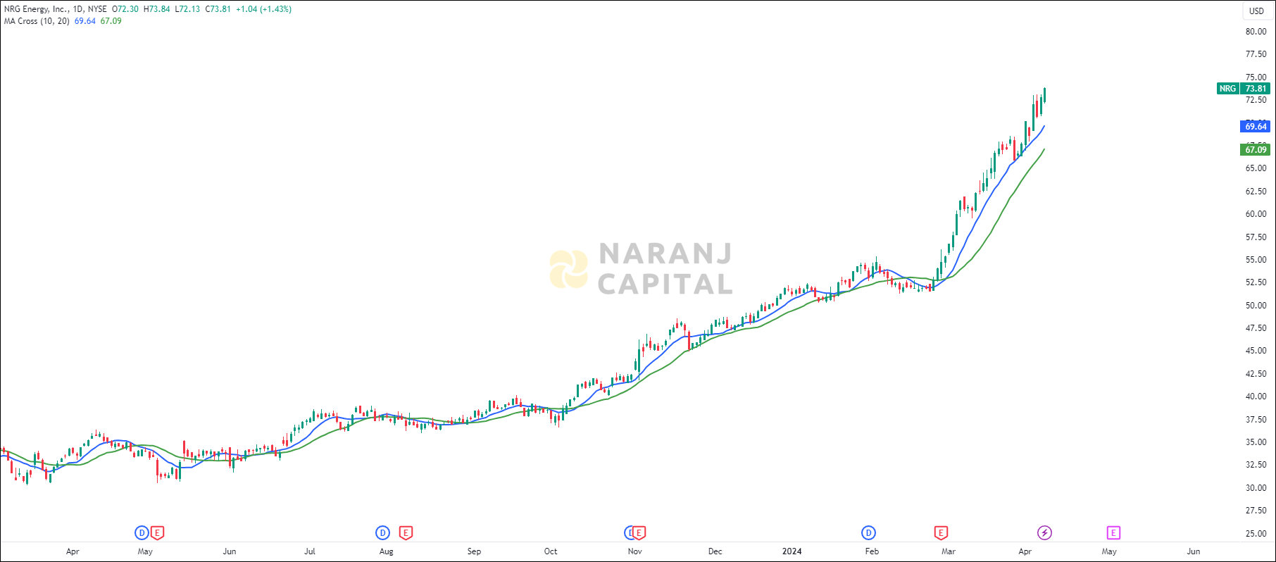 NRG Energy stock analysis based on MA Crossover