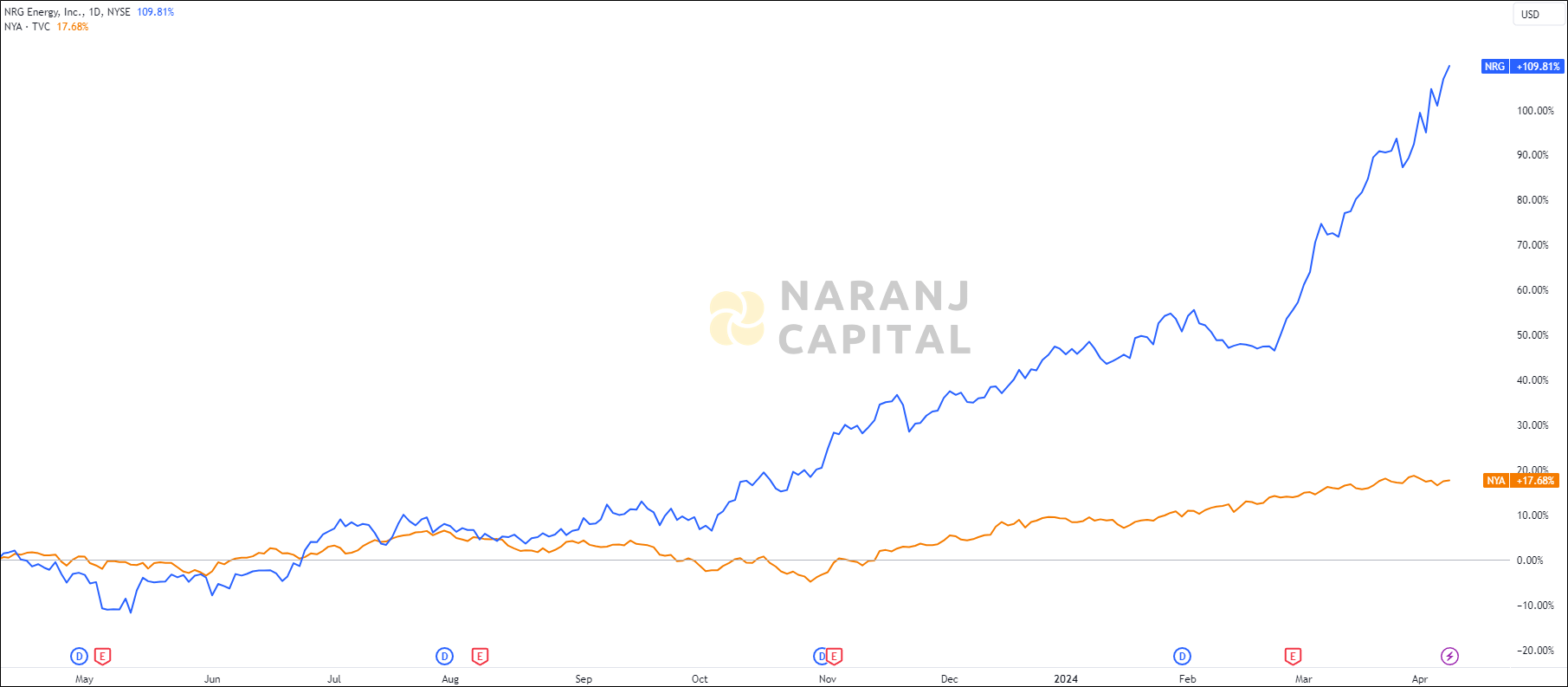 The image highlights NRG Energy's performance over the last year versus NYSE.