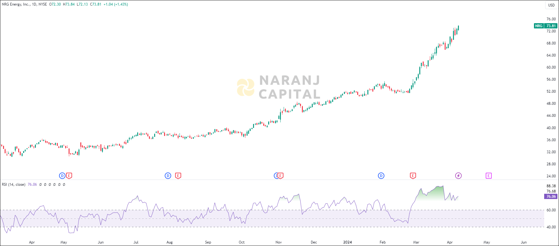 NRG Energy stock analysis based on RSI Indicator