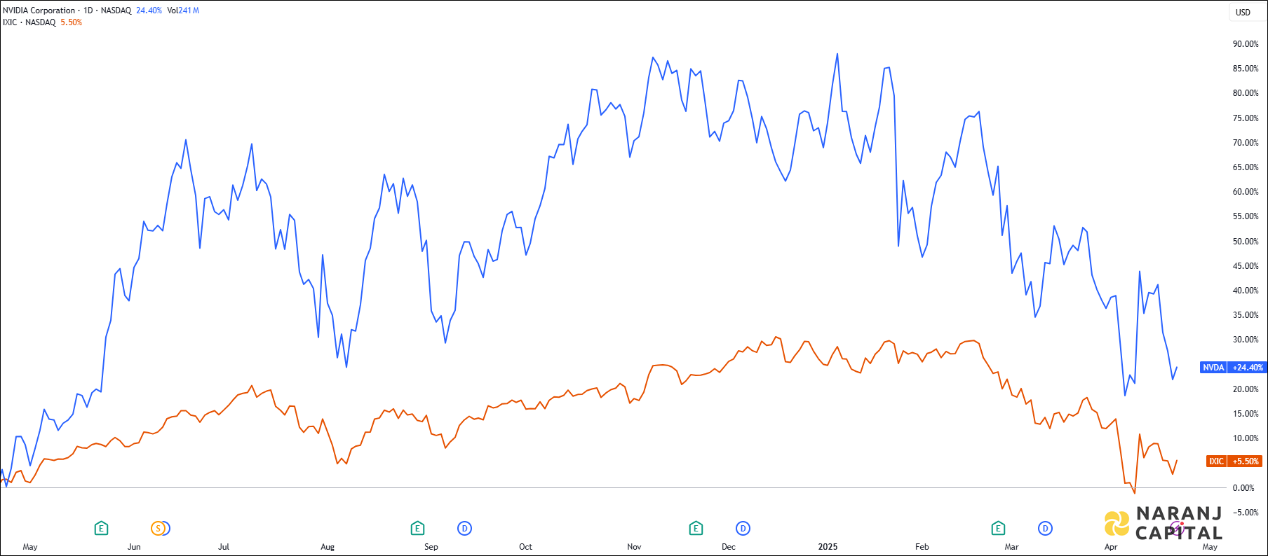 The image compares Nvidia Corporation's 1-year performance to NASDAQ.