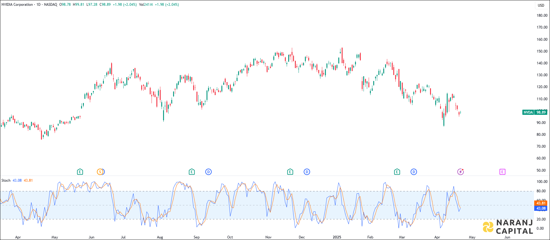 Nvidia Corporation stock analysis based on Stochastic indicator