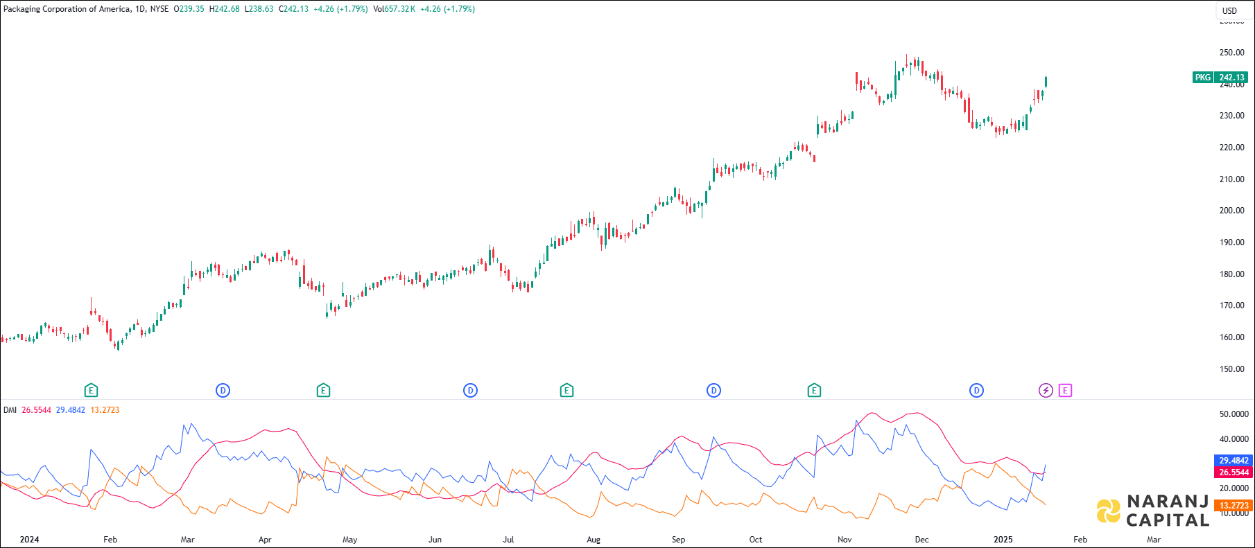 Packaging Corporation stock analysis based on ADX & DI Indicator