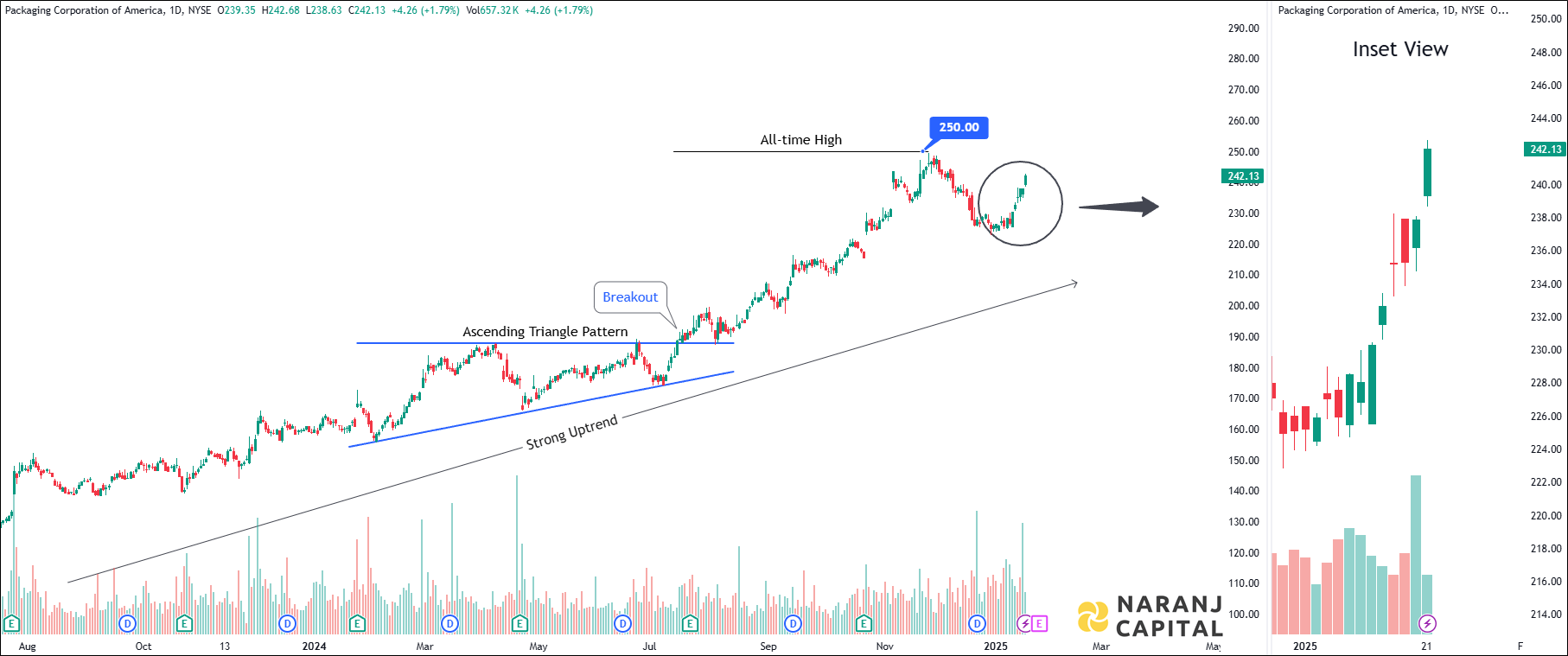 Packaging Corporation - Technical Analysis chart on Daily Price and Volume
