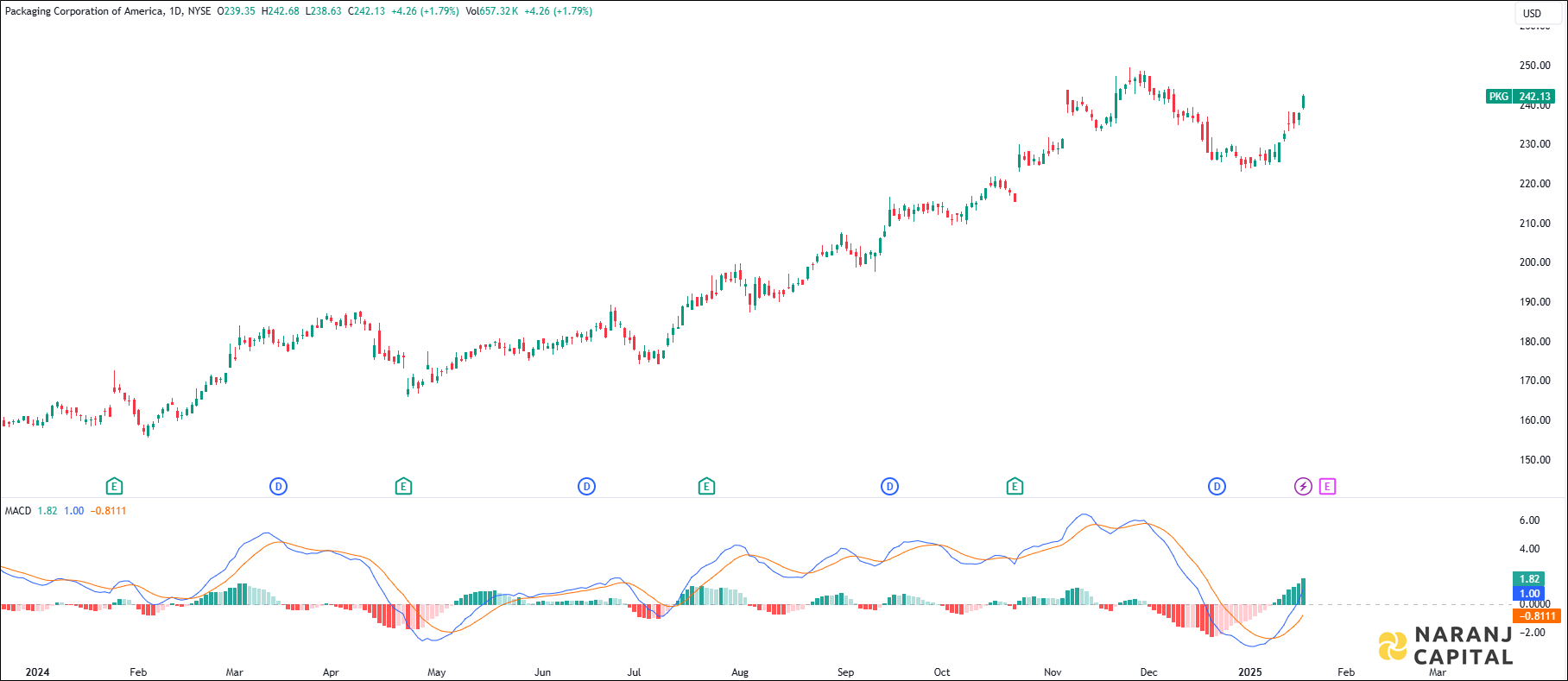 Packaging Corporation stock analysis based on MACD Indicator