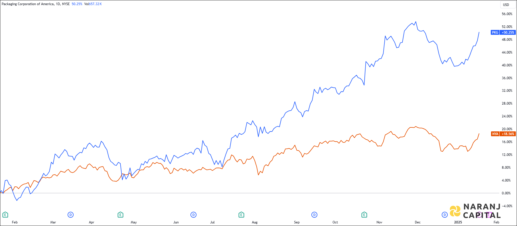 The image showcases Packaging Corporation's 1-year performance relative to NYSE.