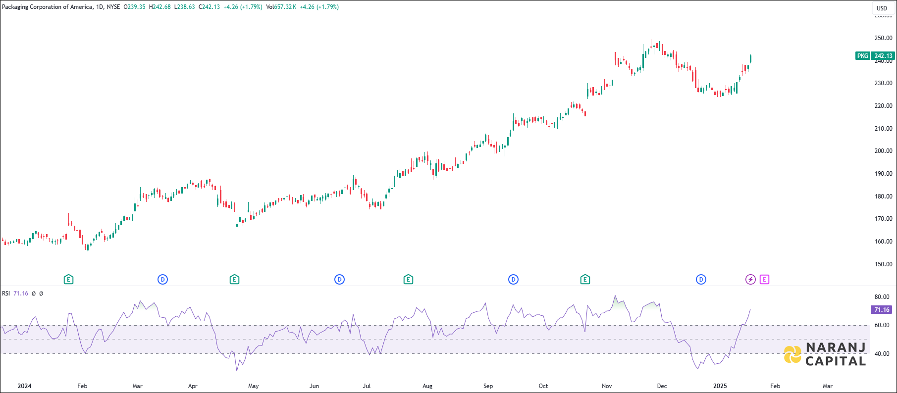 Packaging Corporation stock analysis based on RSI Indicator