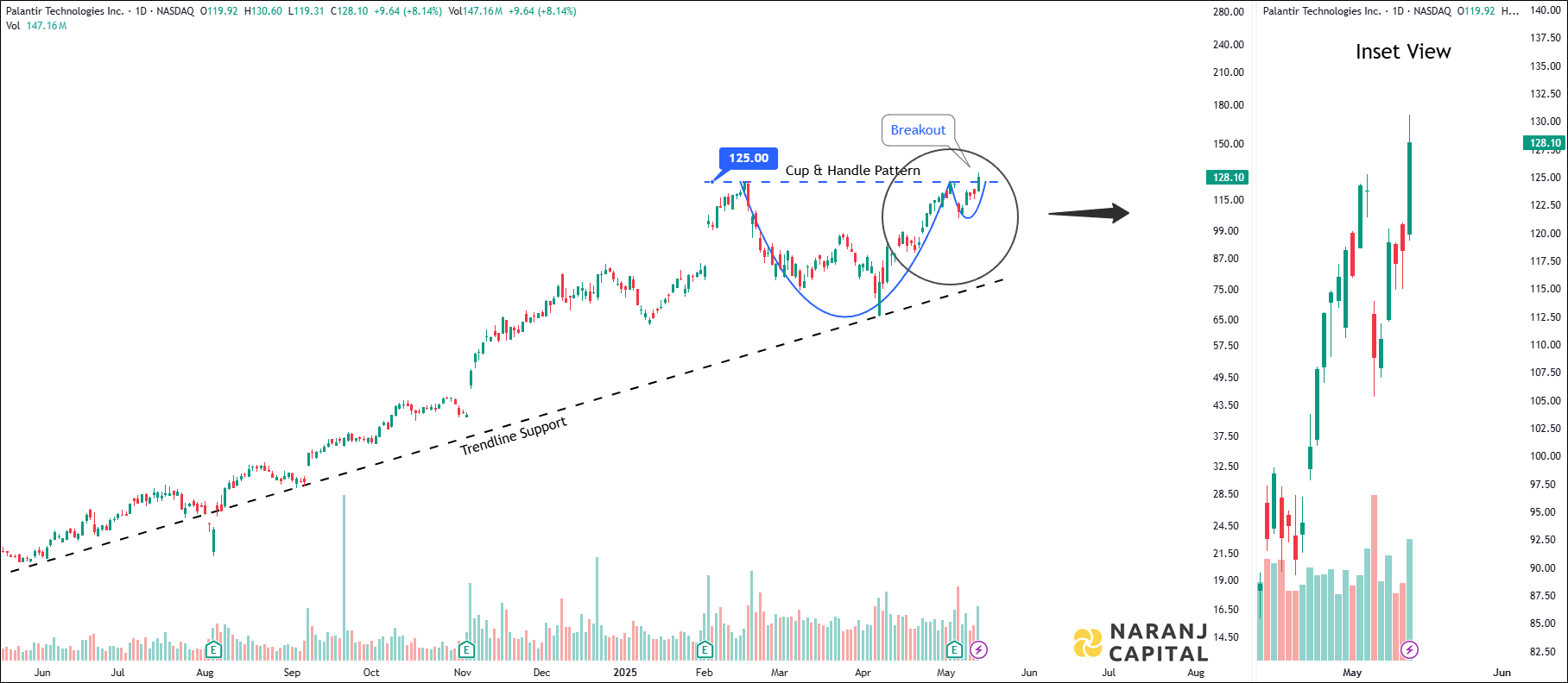 Palantir Technologies Incorporation - Technical Analysis chart on Daily Price and Volume