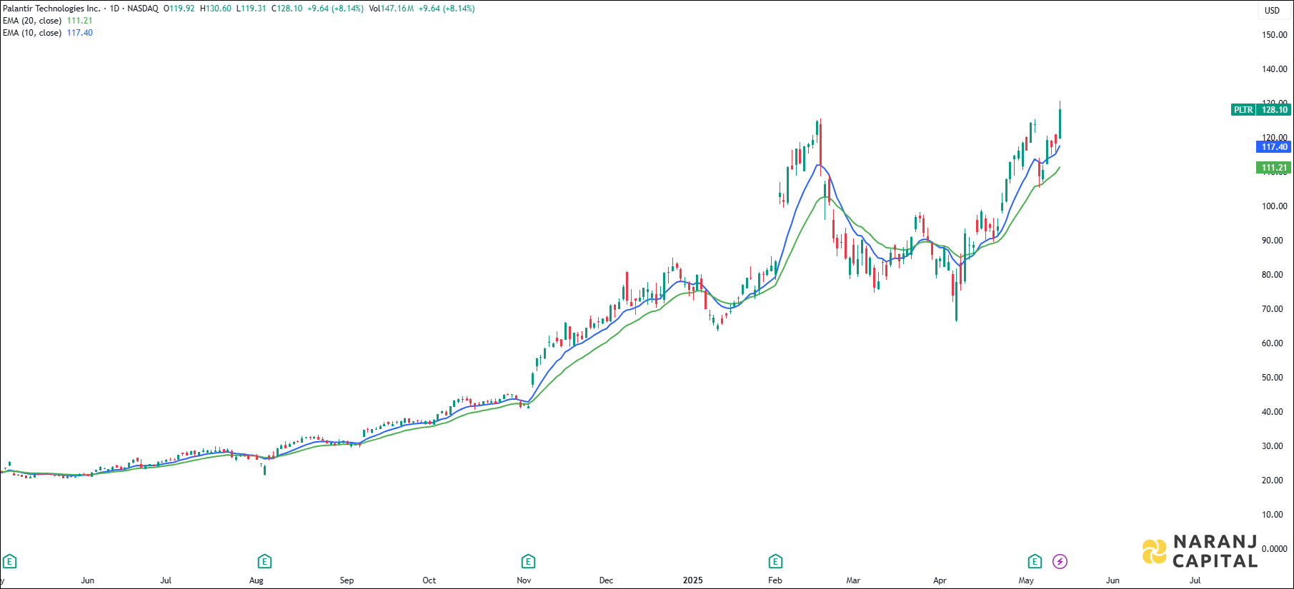 Palantir Technologies Incorporation stock analysis based on EMA Crossover