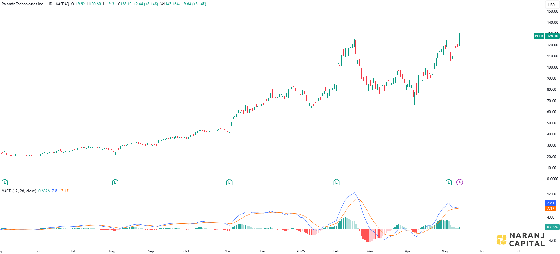 Palantir Technologies Incorporation stock analysis based on MACD Indicator
