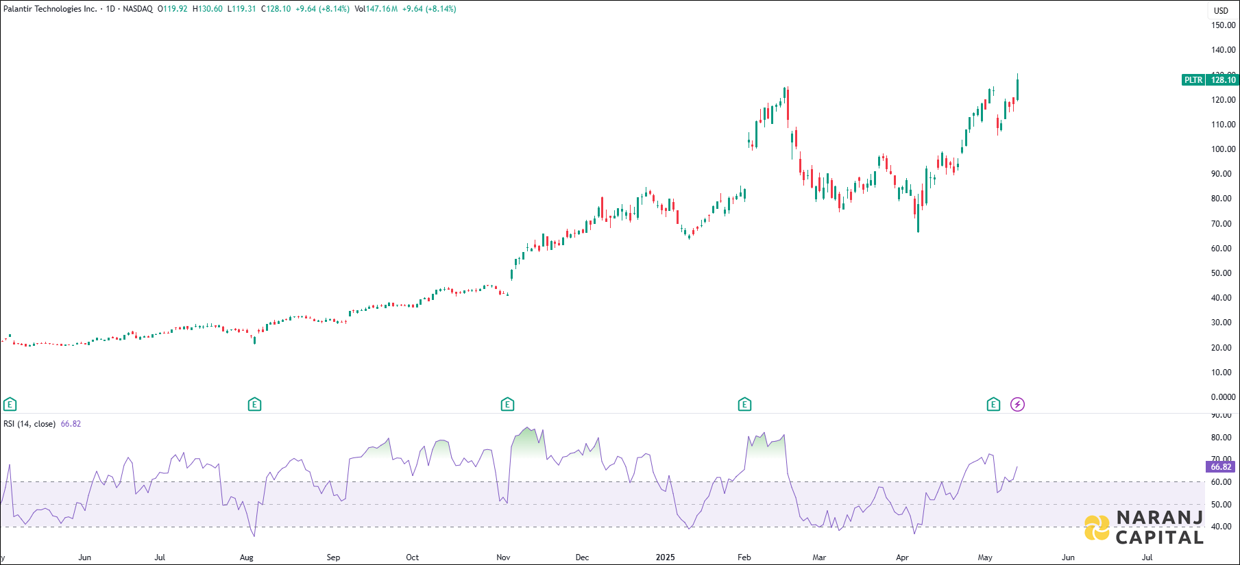 Palantir Technologies Incorporation stock analysis based on RSI Indicator