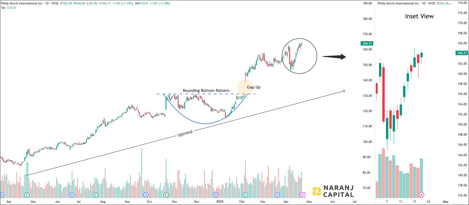 Philip Morris International - Technical Analysis chart on Daily Price and Volume
