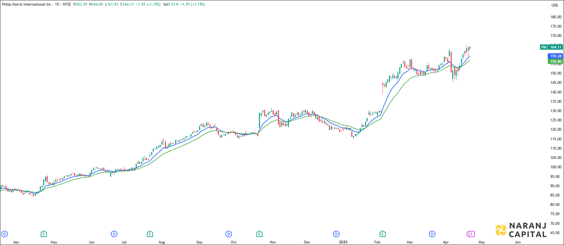 Philip Morris International stock analysis based on EMA Crossover