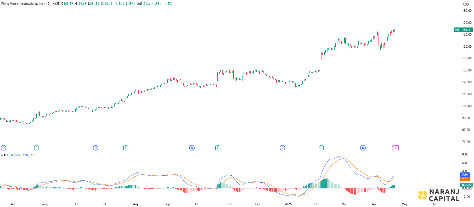 Philip Morris International stock analysis based on MACD Indicator