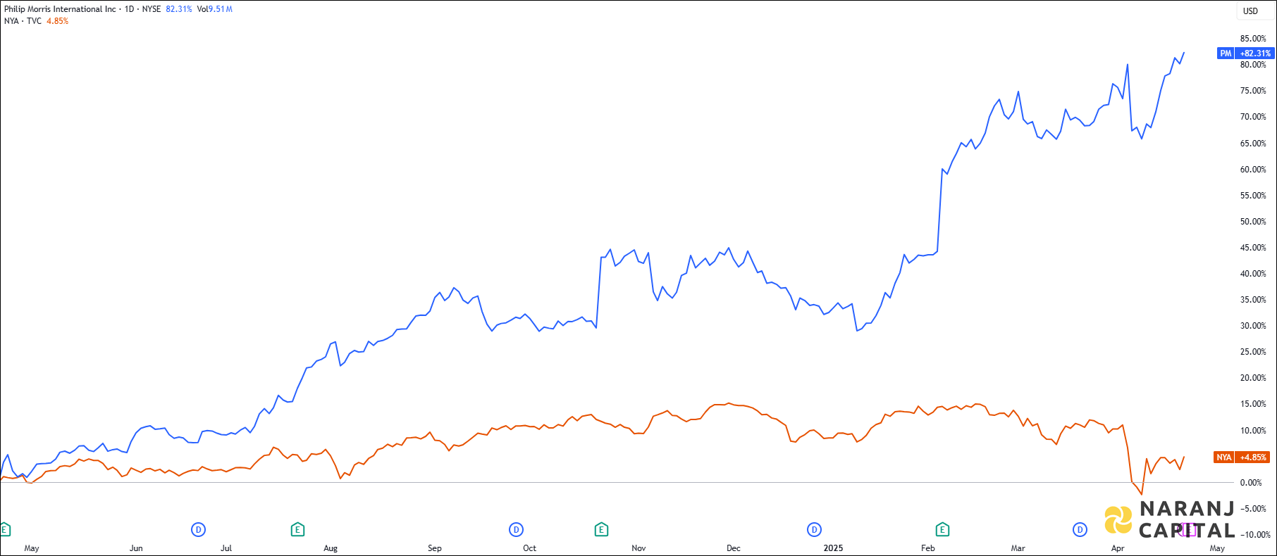 The image highlights Philip Morris International's performance over the last year versus NYSE.