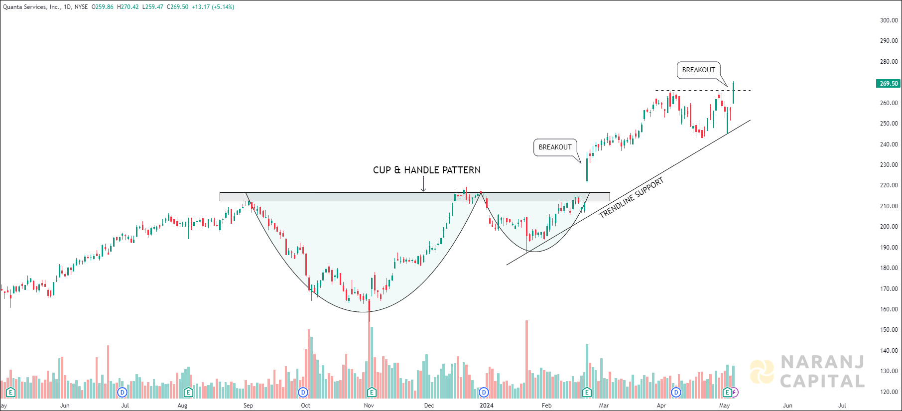 Quanta Services - Technical Analysis chart on Daily Price and Volume