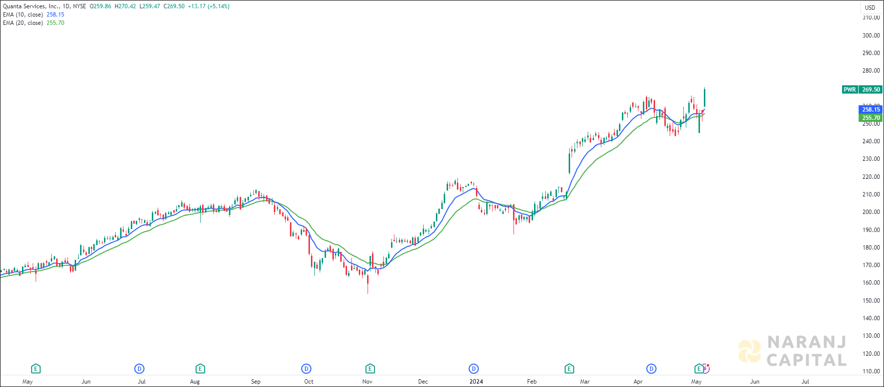 Quanta Services stock analysis based on EMA Crossover