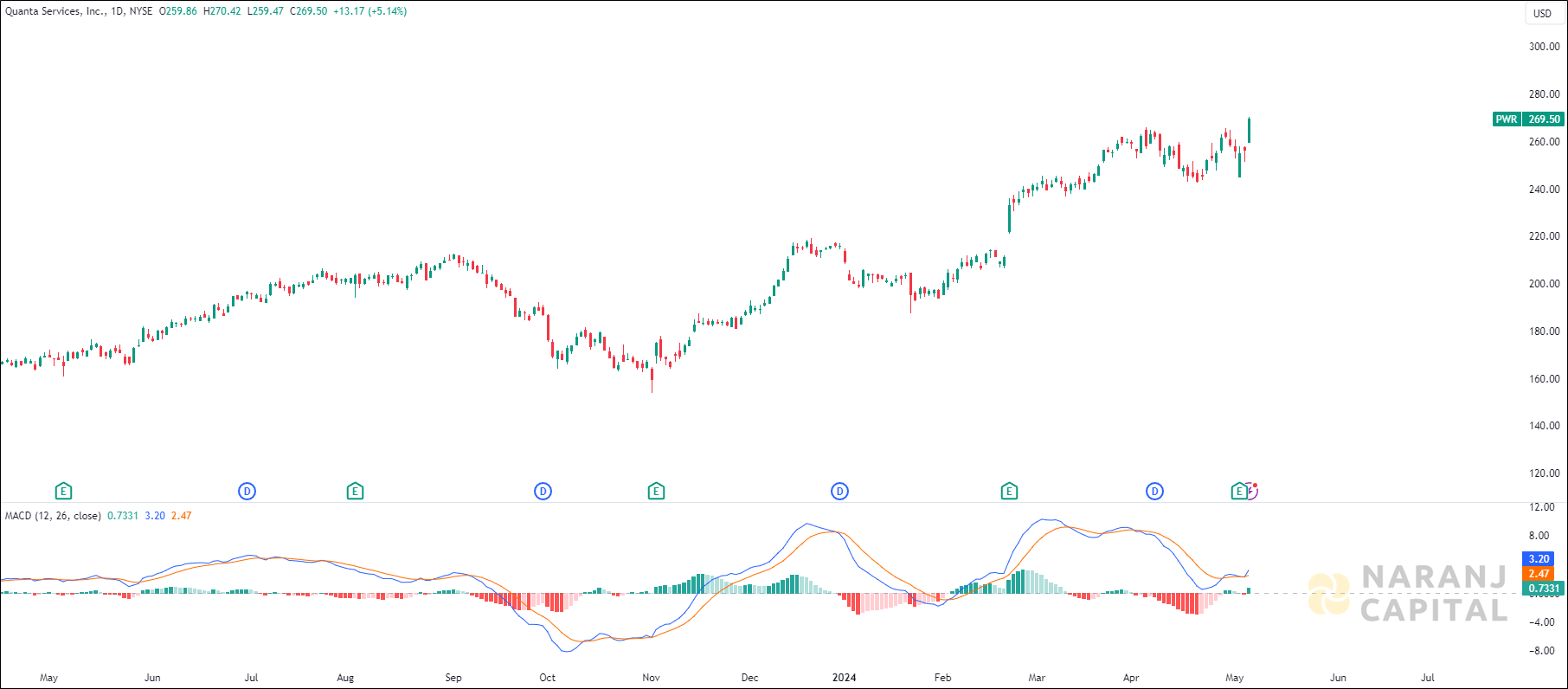 Quanta Services stock analysis based on MACD Indicator
