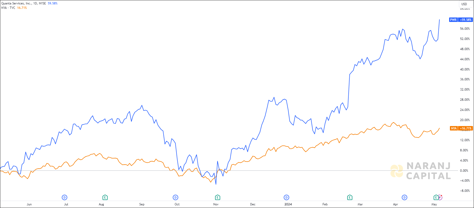 The image highlights Quanta Services's performance over the last year versus NYSE.