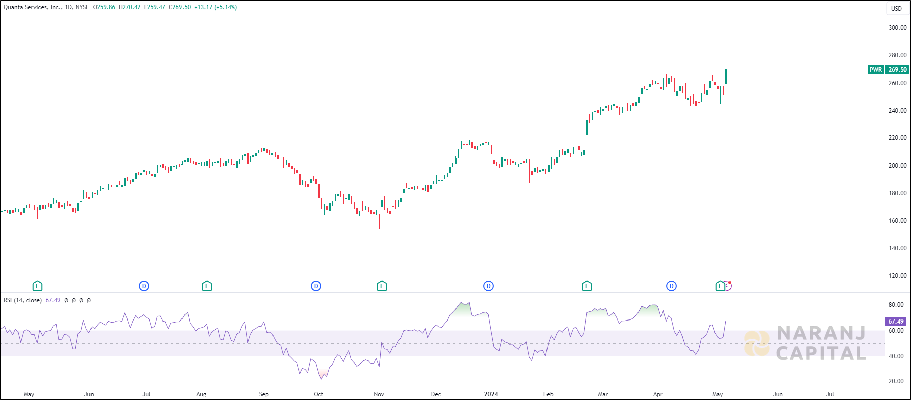 Quanta Services stock analysis based on RSI Indicator