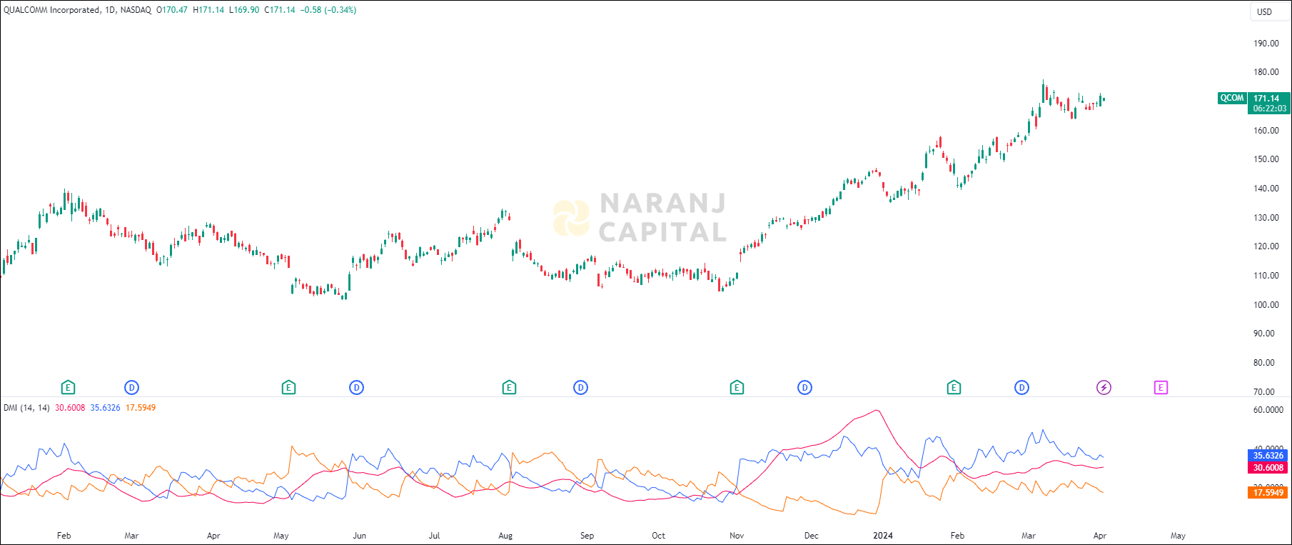 Qualcomm stock analysis based on ADX & DI indicator