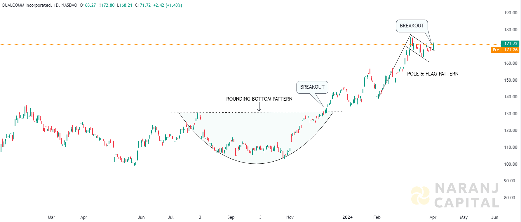 Qualcomm - Technical Analysis chart on Daily Price and Volume