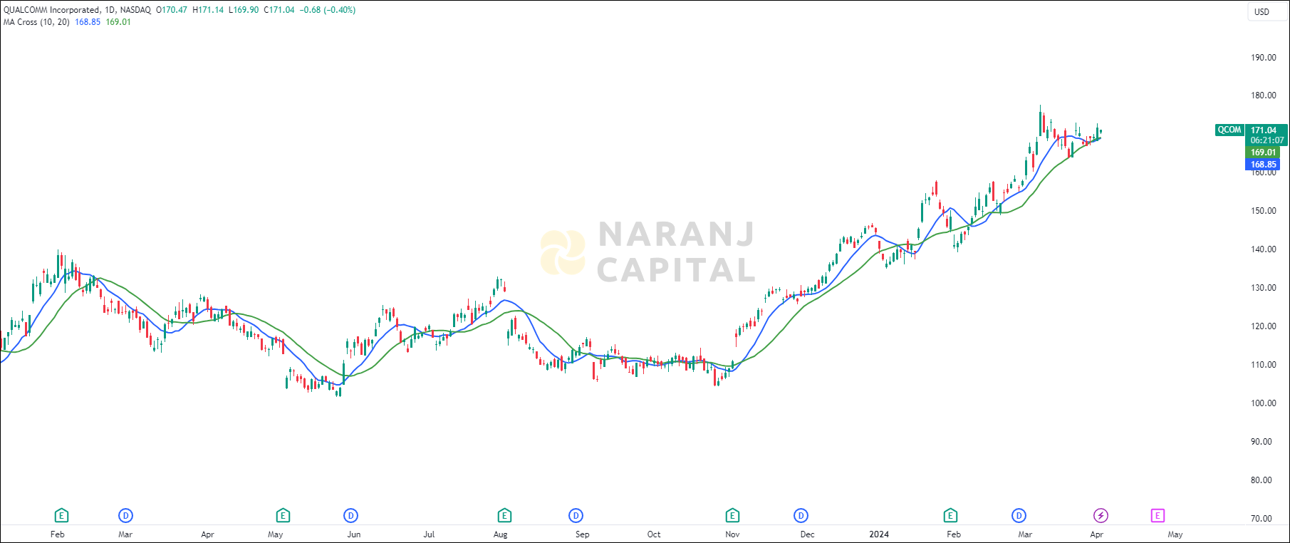 Qualcomm stock analysis based on MA Crossover