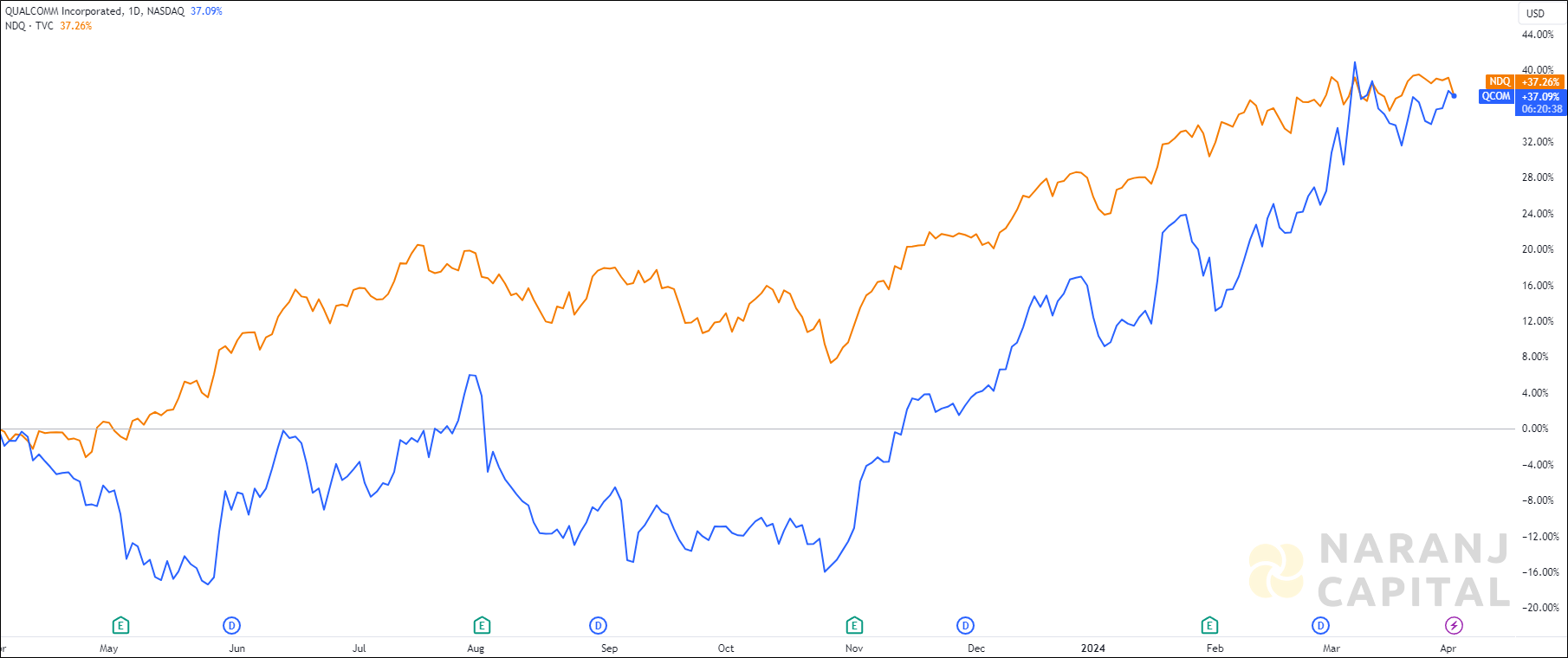 The image highlights Qualcomm's performance over the last year versus NASDAQ.