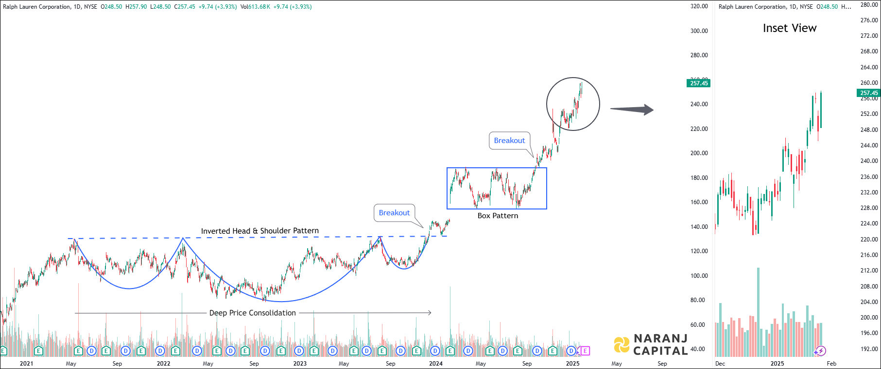 Ralph Lauren - Technical Analysis chart on Daily Price and Volume