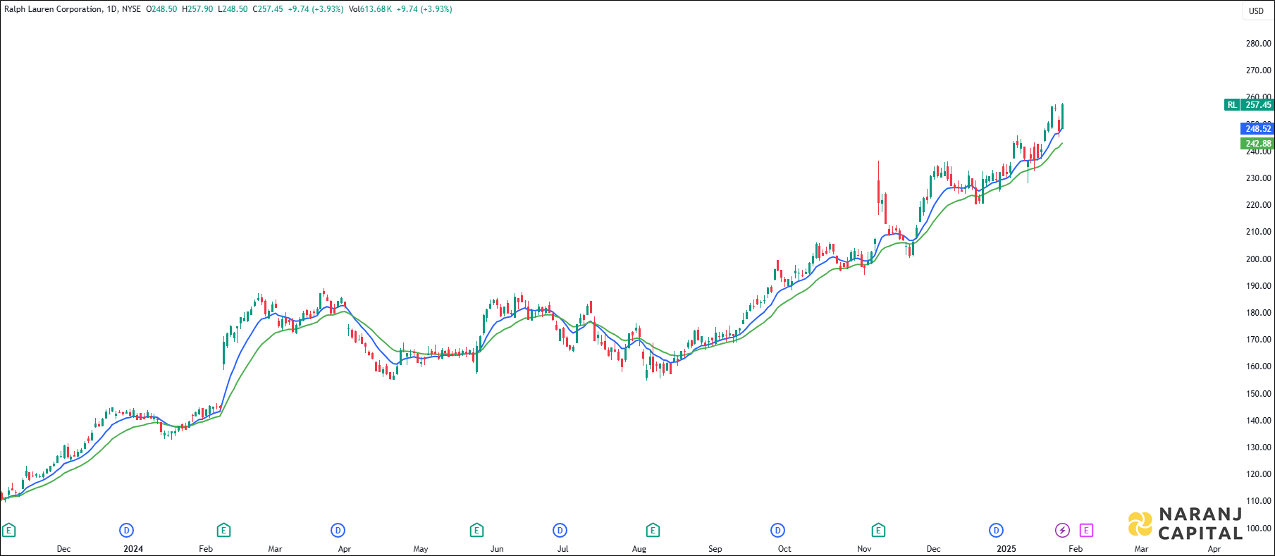 Ralph Lauren stock analysis based on EMA Crossover