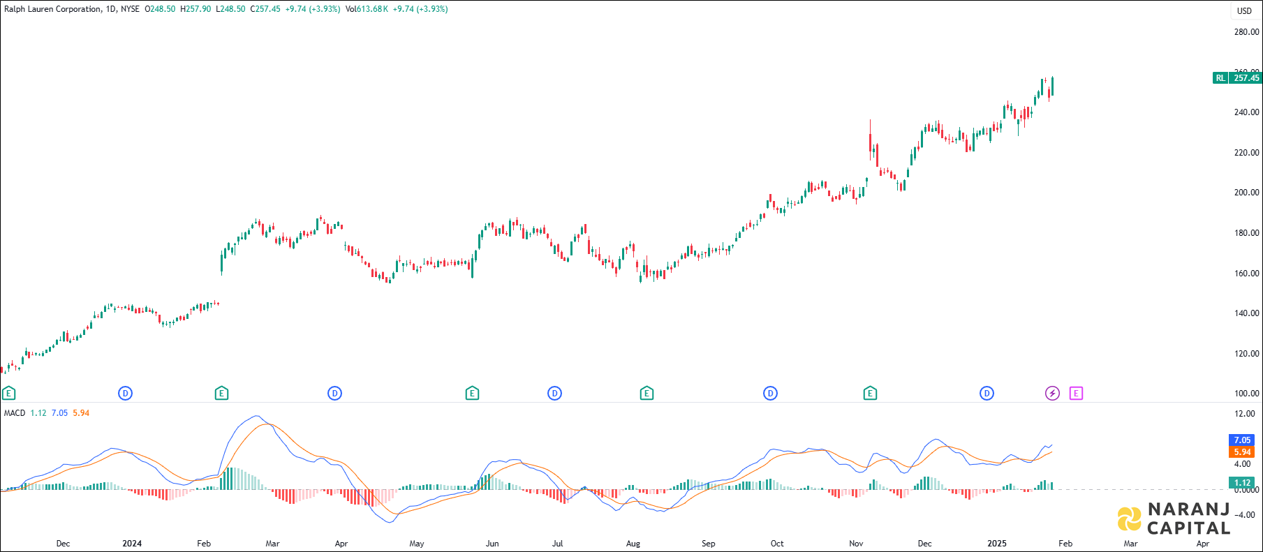 Ralph Lauren stock analysis based on MACD Indicator