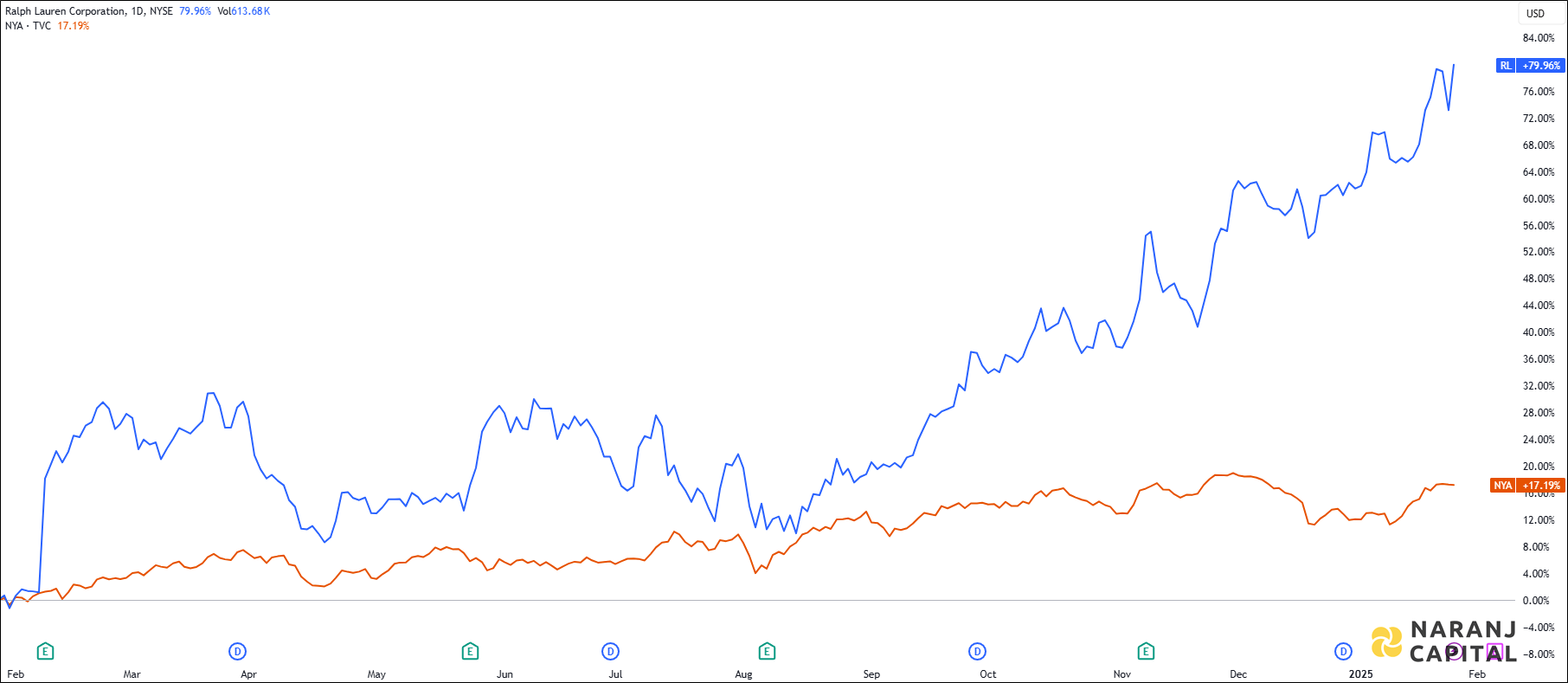 The image compares Ralph Lauren's 1-year performance to NYSE.