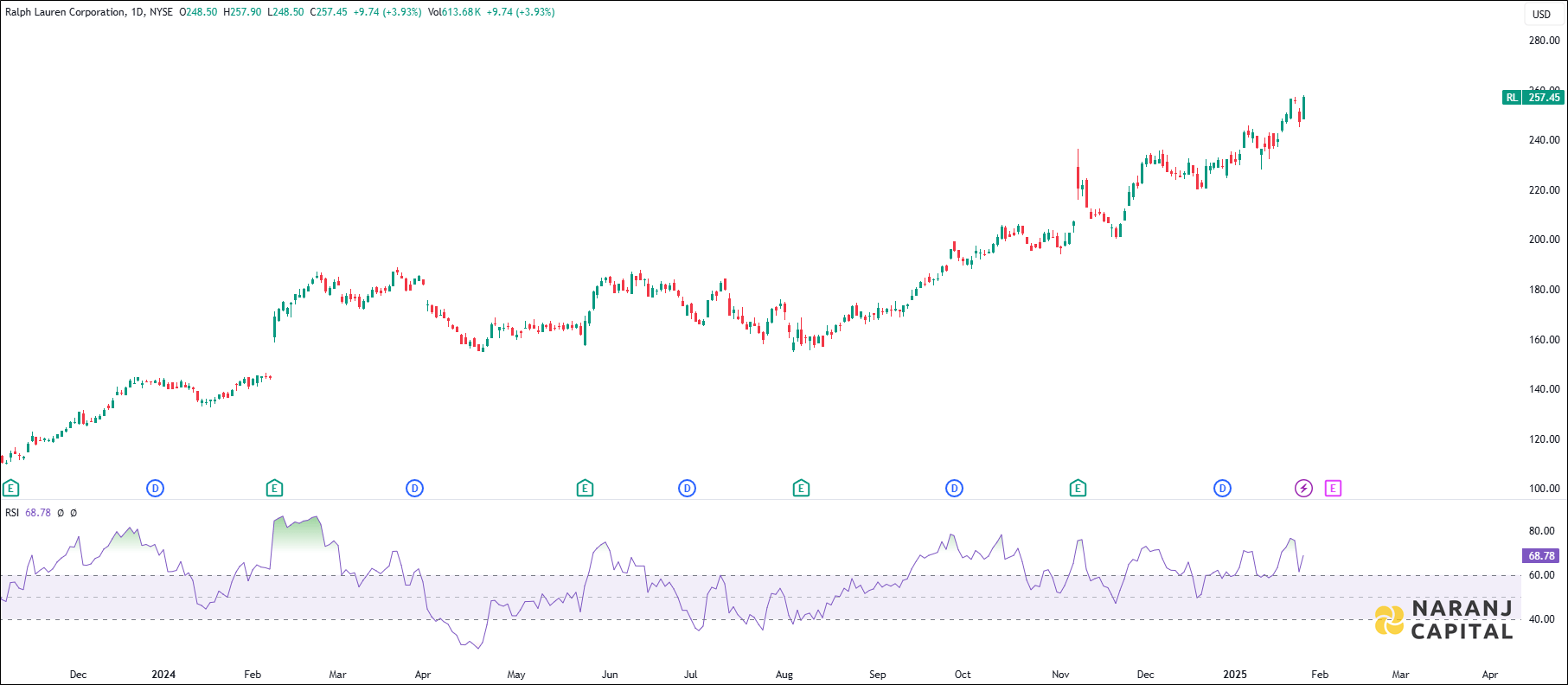 Ralph Lauren stock analysis based on RSI Indicator