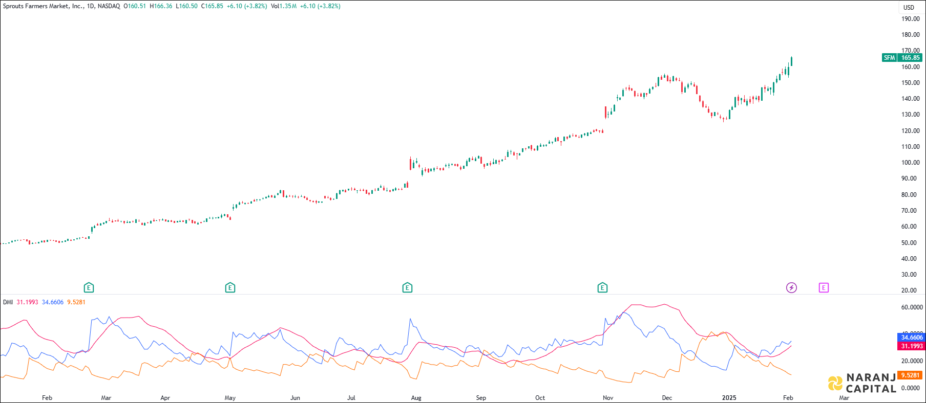 Sprouts Farmers Market stock analysis based on ADX & DI Indicator